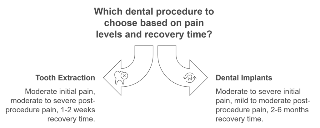 Which Hurts More: tooth extractions vs dental implant